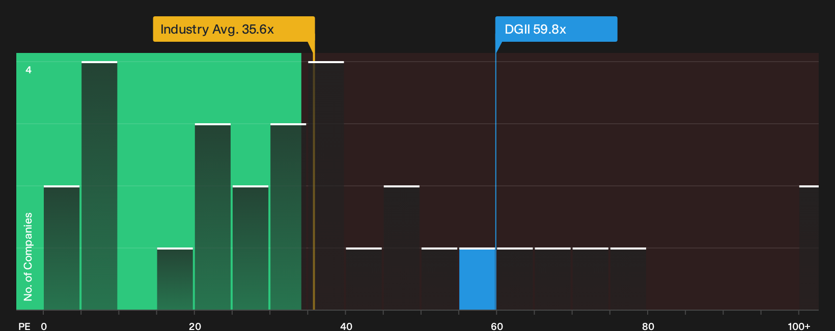 NasdaqGS:DGII P/E Ratio as at Sep 2026