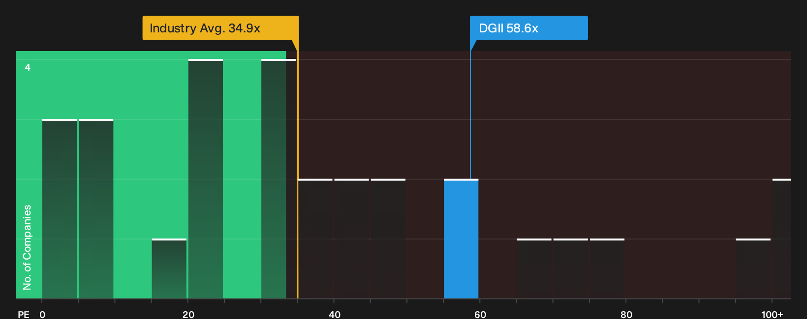 NasdaqGS:DGII P/E Ratio as at Oct 2026