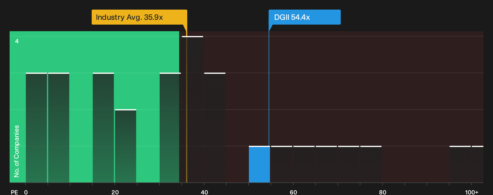 NasdaqGS:DGII P/E Ratio as at Oct 2026