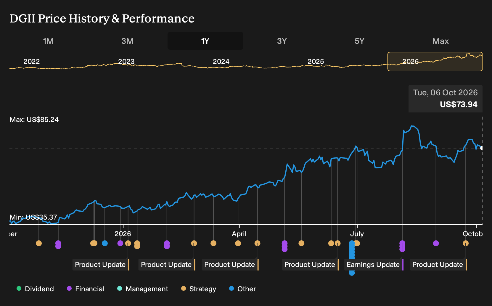 NasdaqGS:DGII 1-Year Stock Price Chart