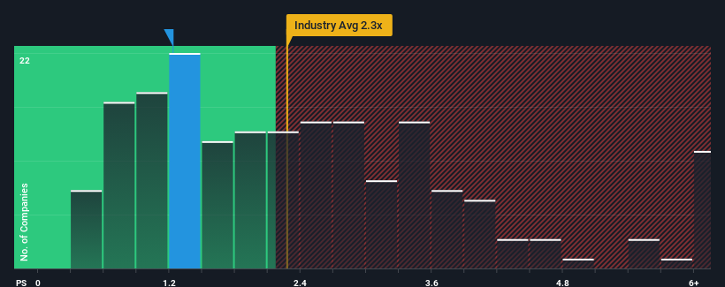 ps-multiple-vs-industry