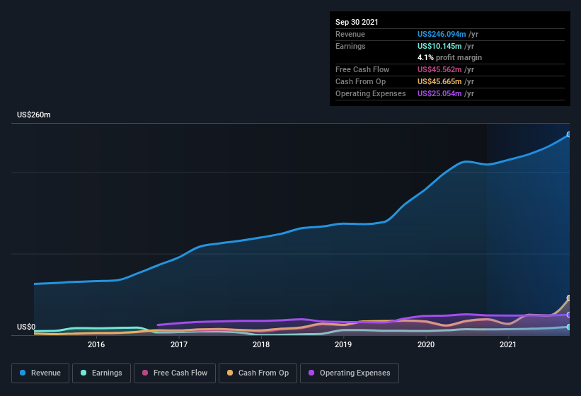 earnings-and-revenue-history