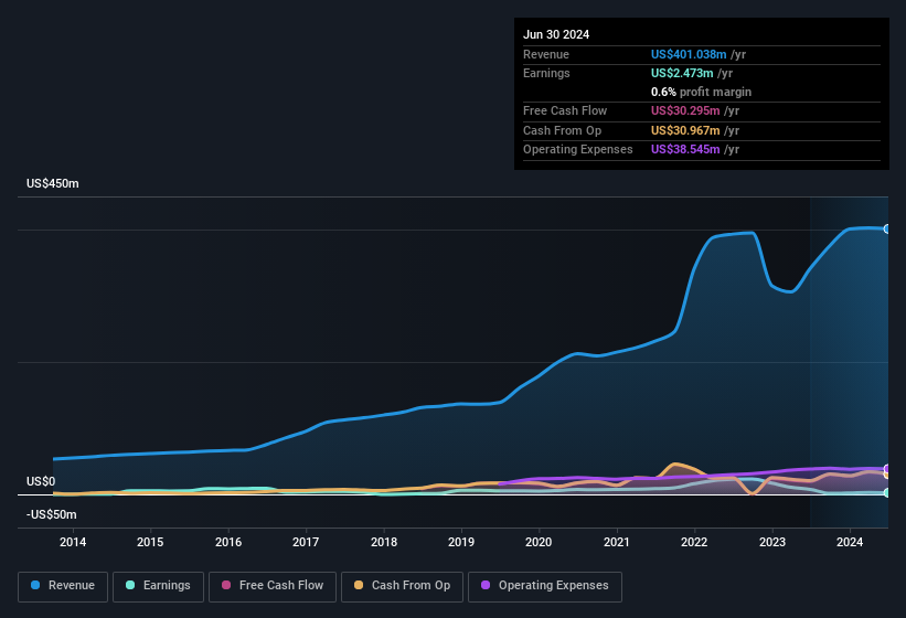 earnings-and-revenue-history