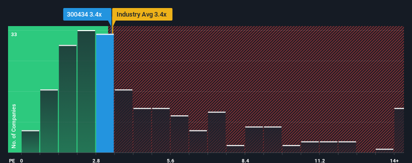 ps-multiple-vs-industry