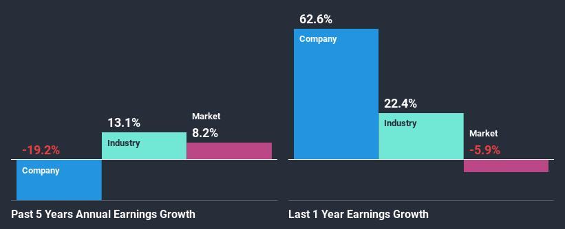 past-earnings-growth