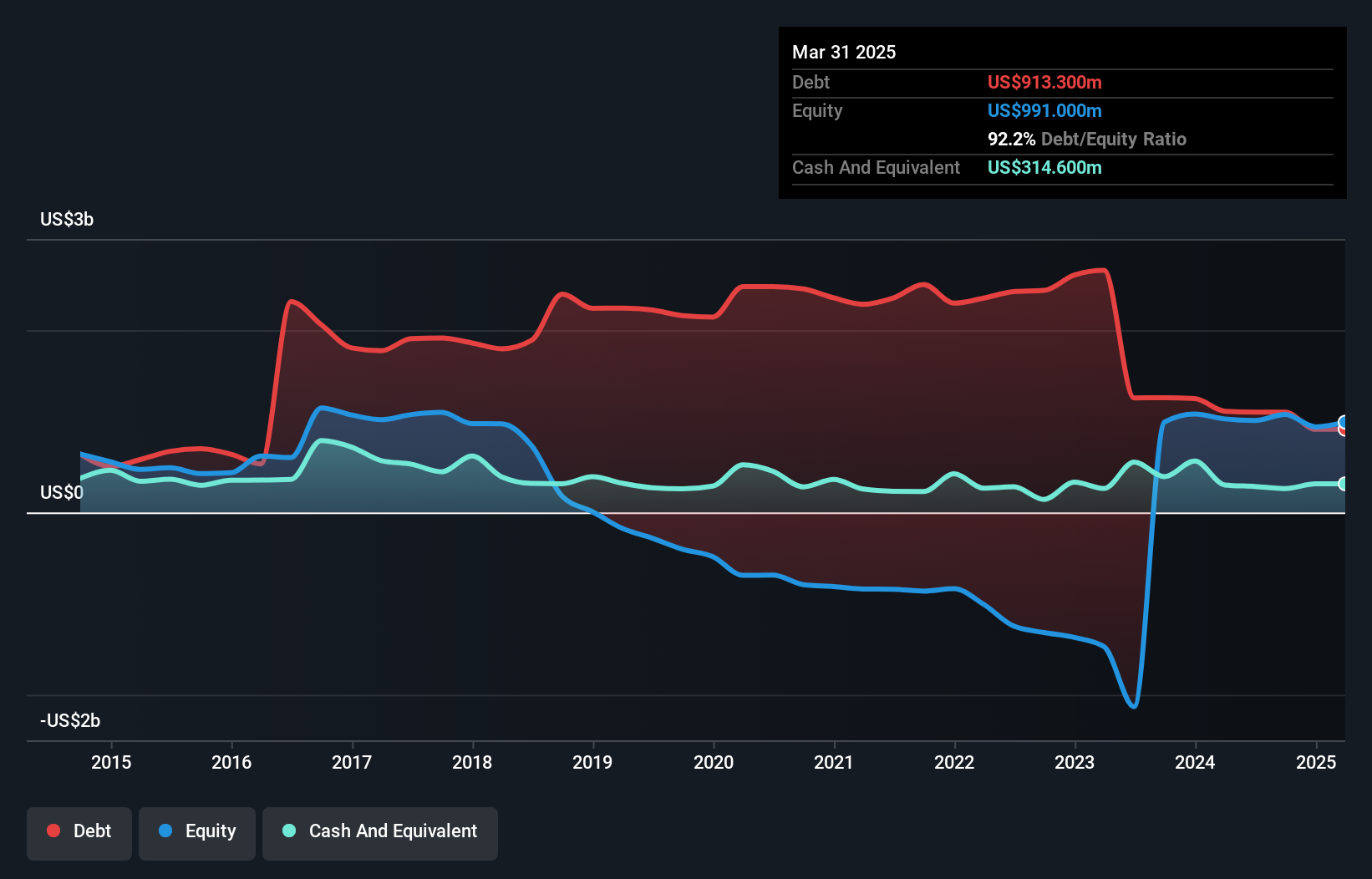 debt-equity-history-analysis