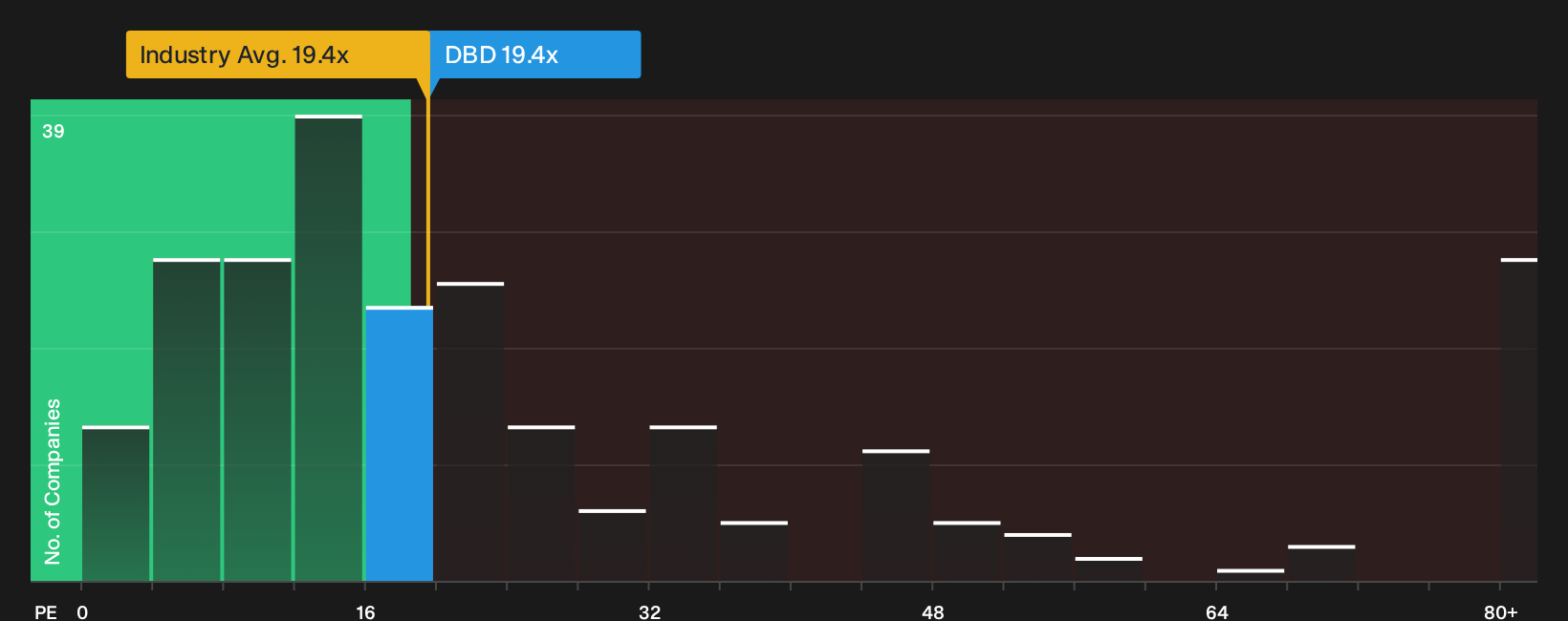 NYSE:DBD P/E Ratio as at Oct 2026