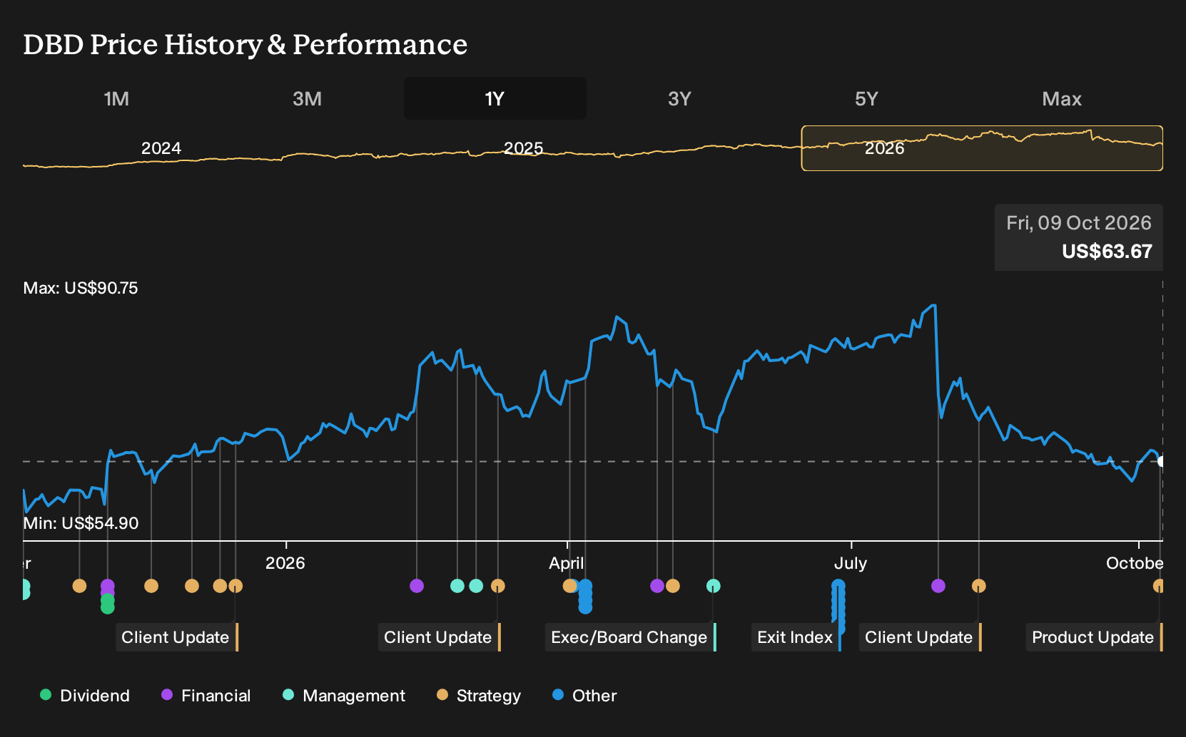 NYSE:DBD 1-Year Stock Price Chart