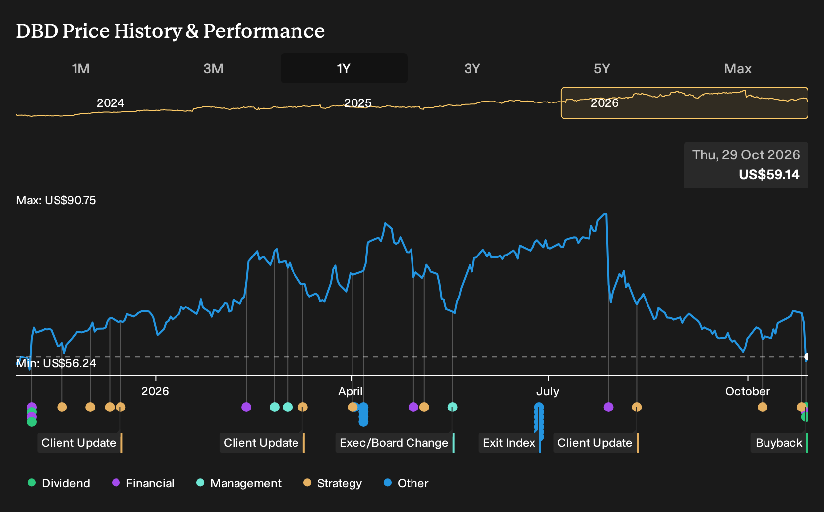 NYSE:DBD 1-Year Stock Price Chart