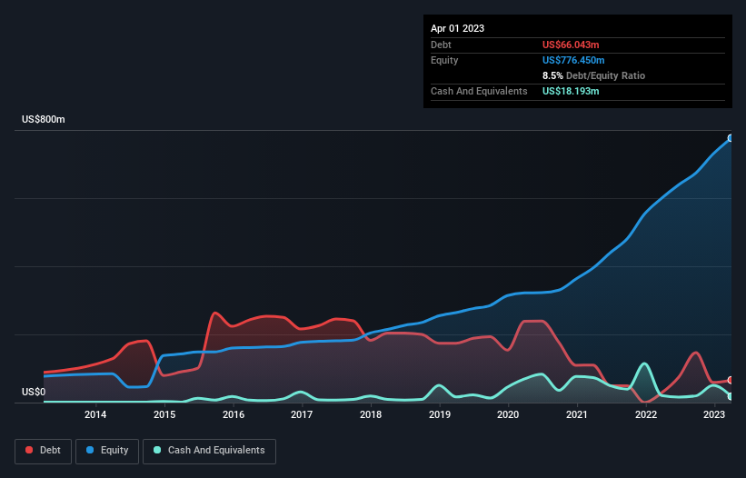 debt-equity-history-analysis