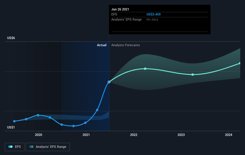 earnings-per-share-growth