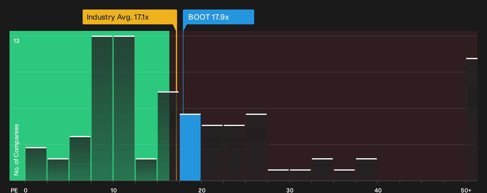 NYSE:BOOT P/E Ratio as at Sep 2026