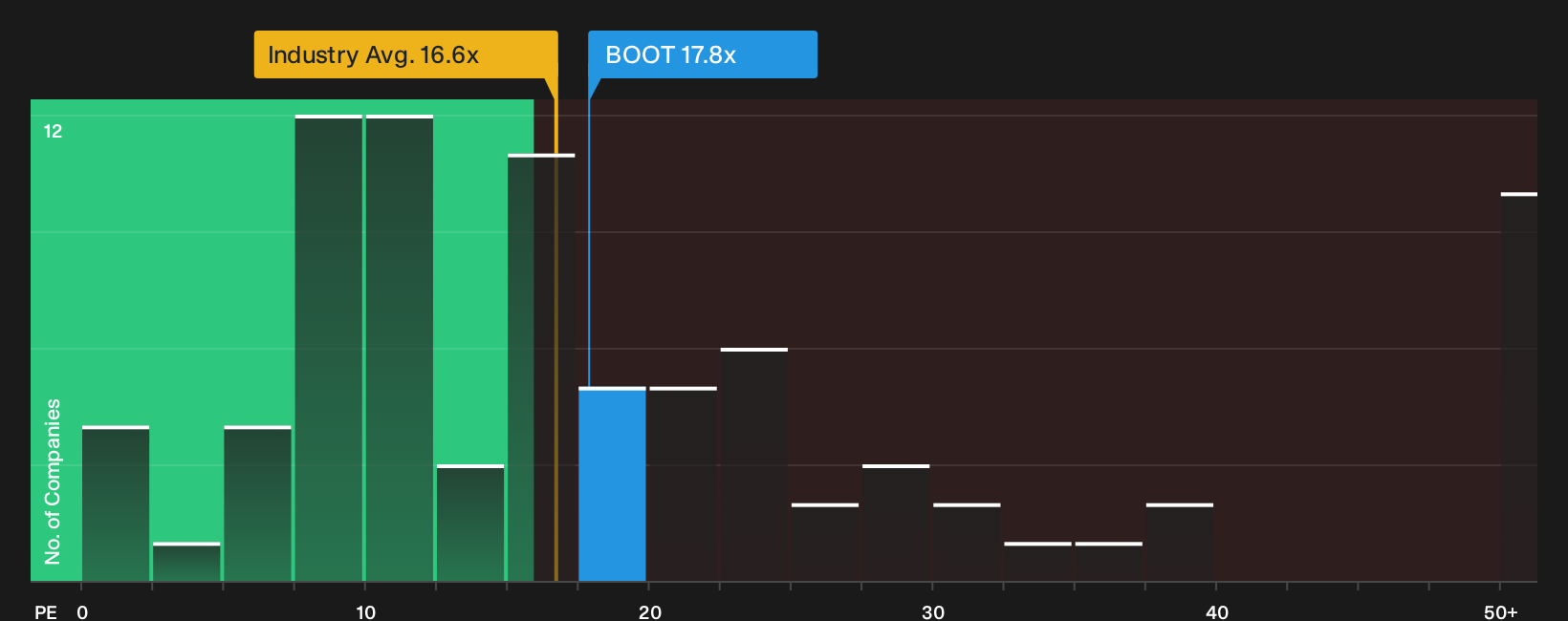 NYSE:BOOT P/E Ratio as at Sep 2026