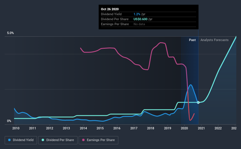 historic-dividend