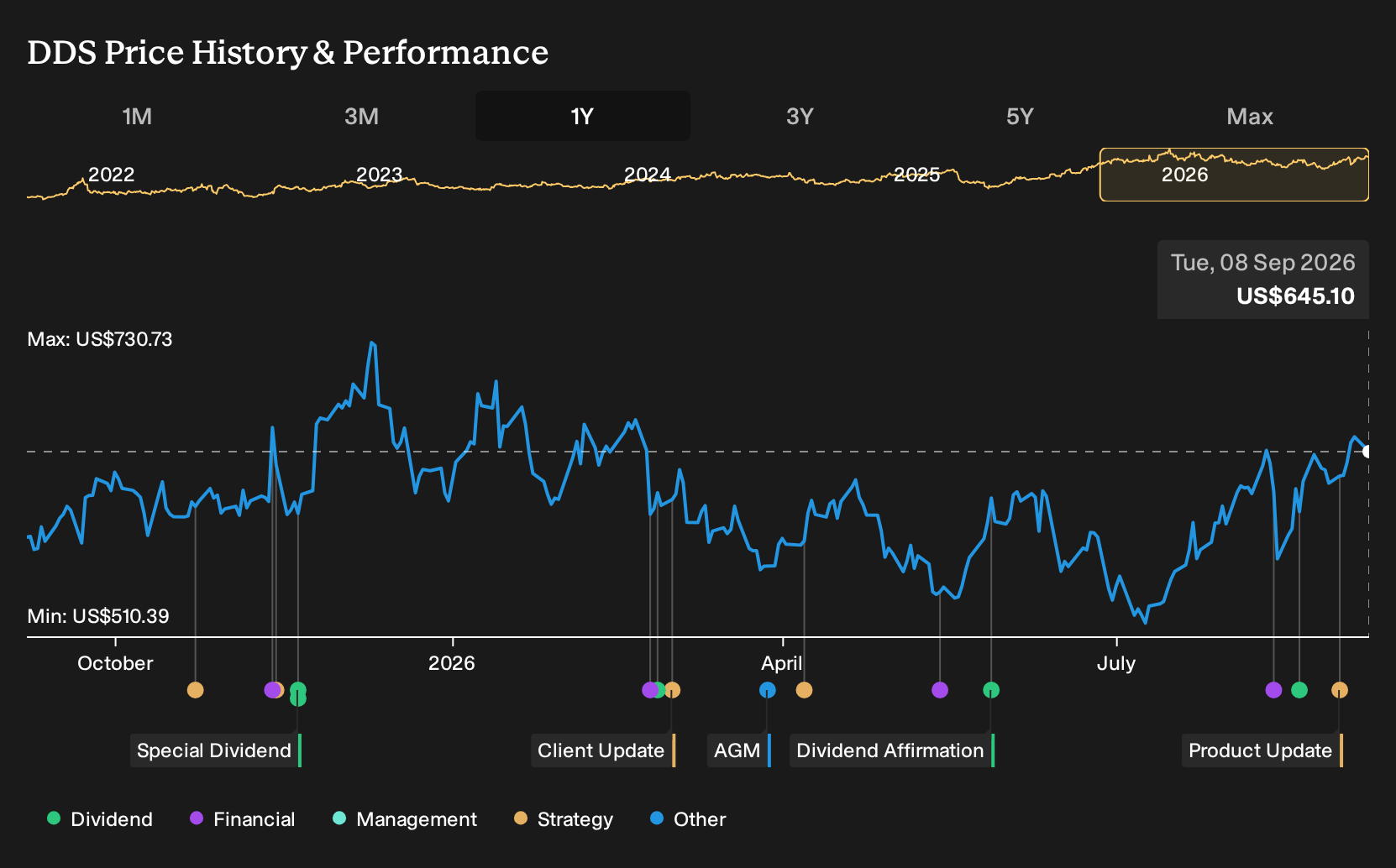 NYSE:DDS 1-Year Stock Price Chart