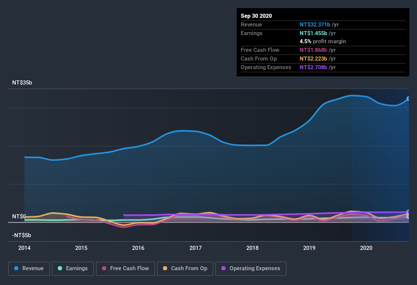 earnings-and-revenue-history