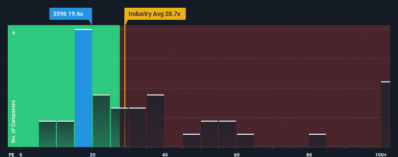 TWSE:3596 Price to Earnings Ratio vs Industry March 24th 2025