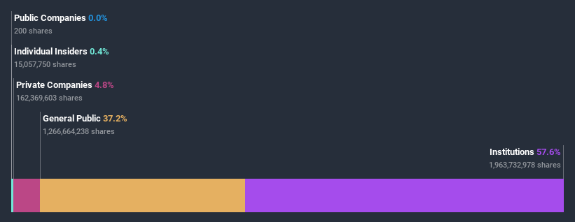 ownership-breakdown