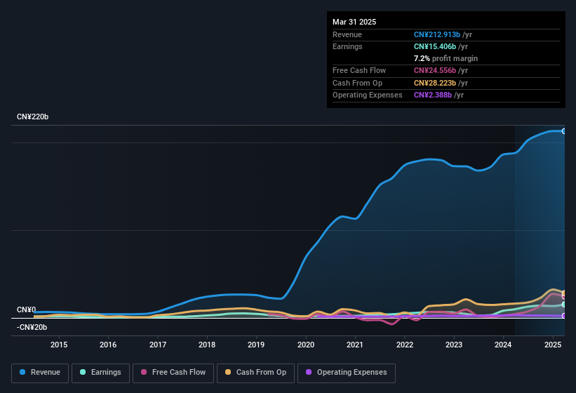 earnings-and-revenue-history