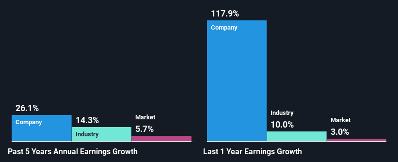 past-earnings-growth