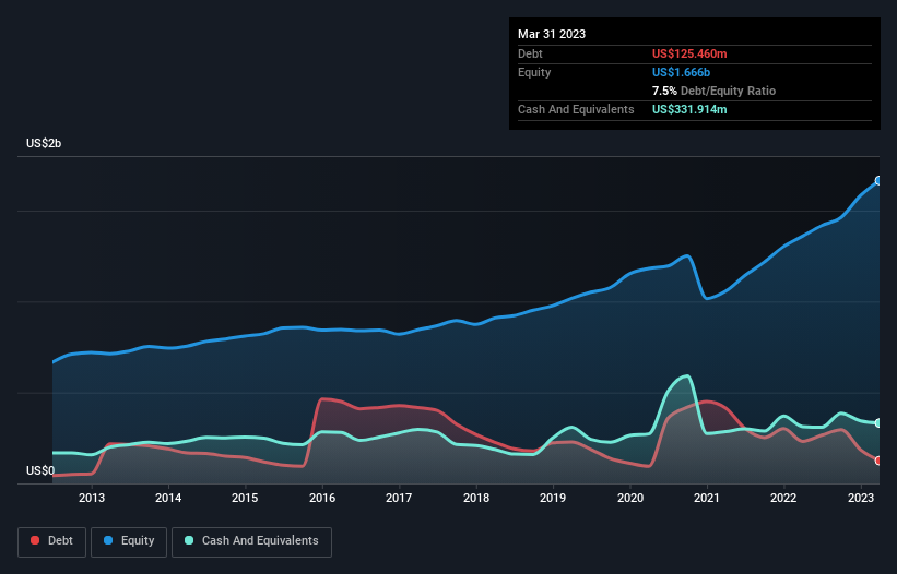 debt-equity-history-analysis