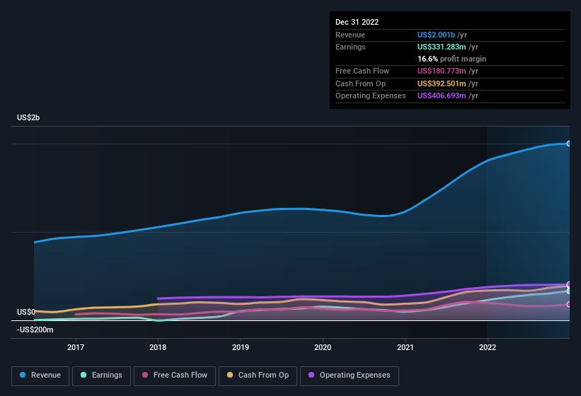 earnings-and-revenue-history