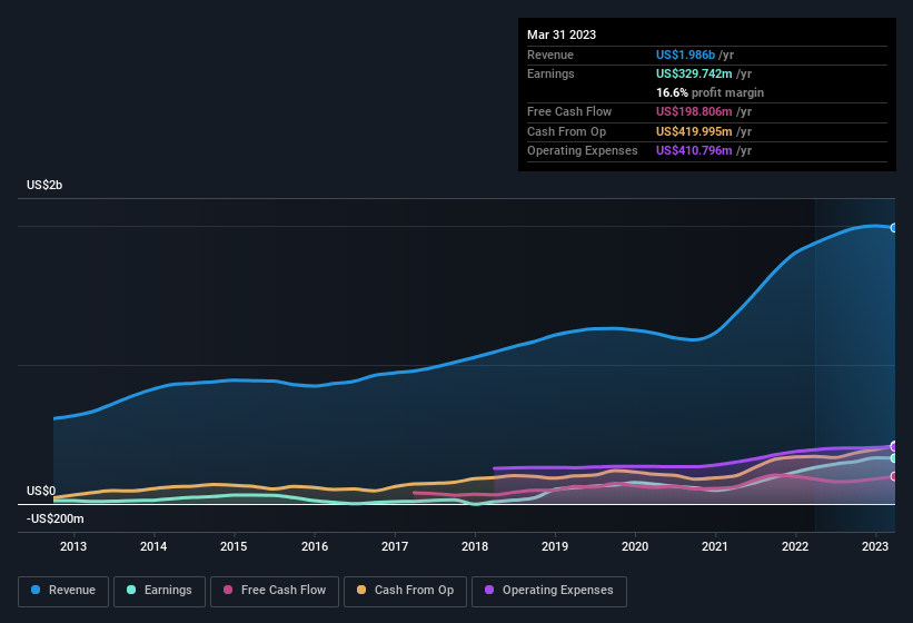 earnings-and-revenue-history