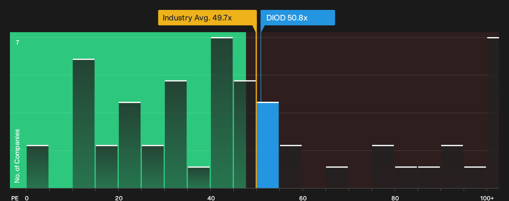 NasdaqGS:DIOD P/E Ratio as at Oct 2026