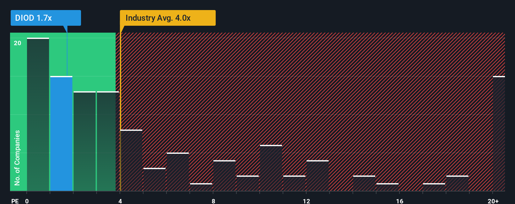 ps-multiple-vs-industry