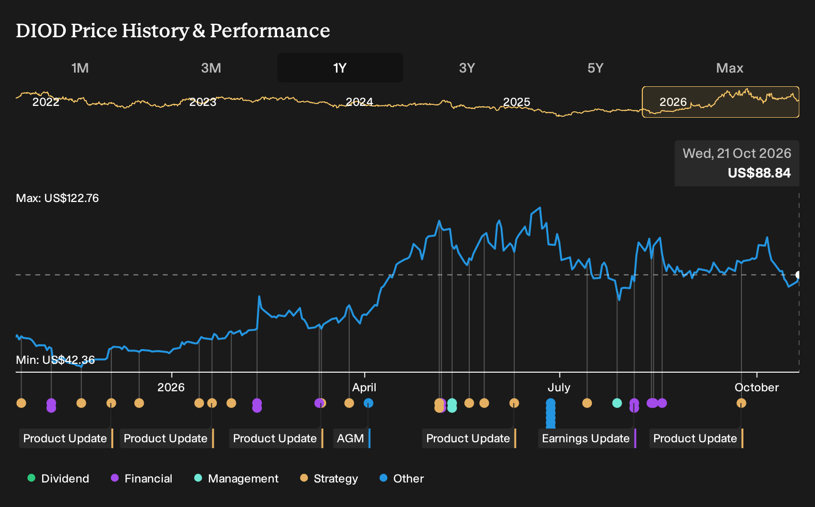 NasdaqGS:DIOD 1-Year Stock Price Chart
