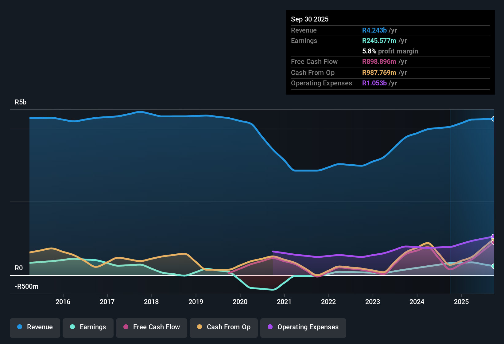 earnings-and-revenue-history