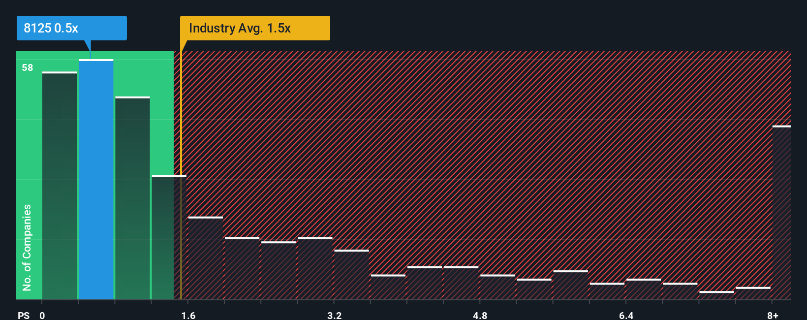 ps-multiple-vs-industry