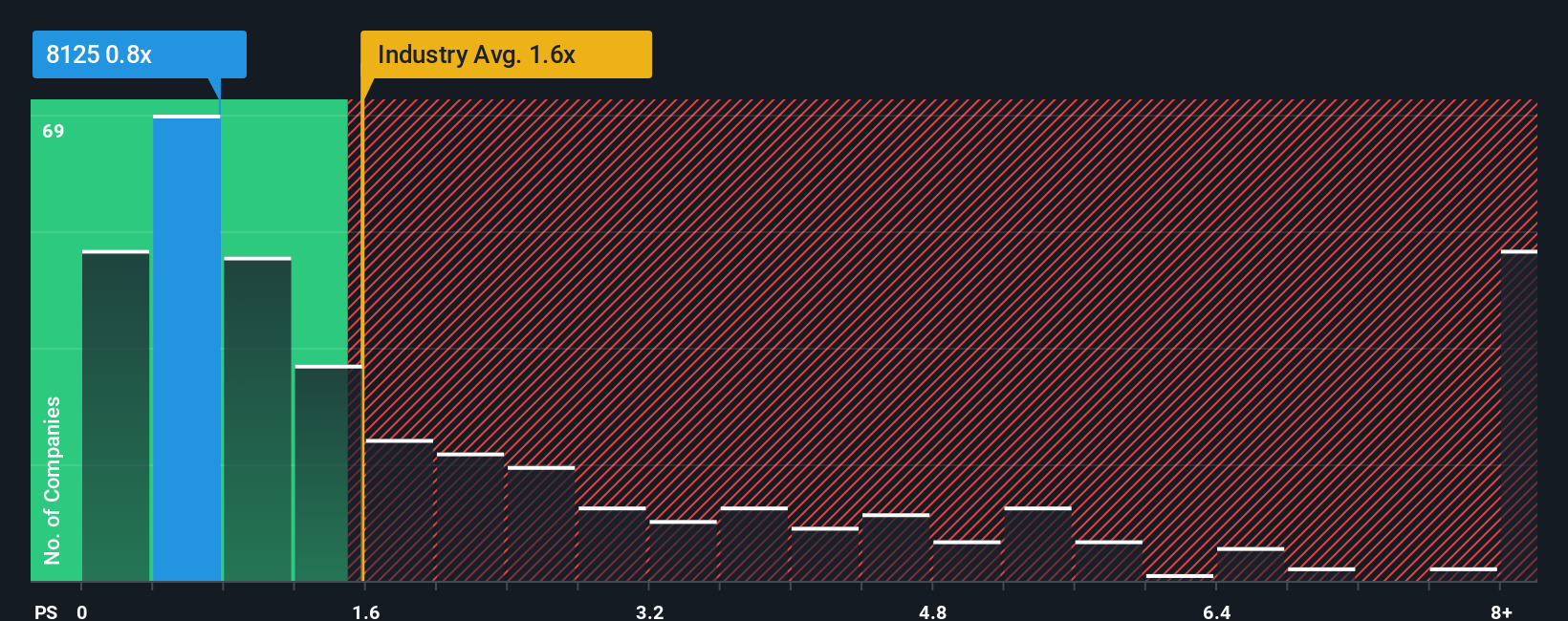 ps-multiple-vs-industry