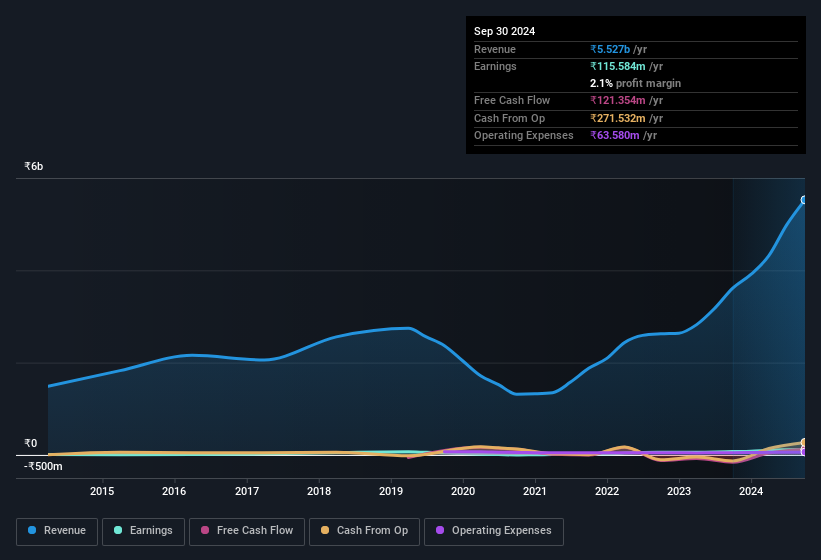 earnings-and-revenue-history