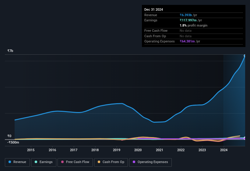 earnings-and-revenue-history