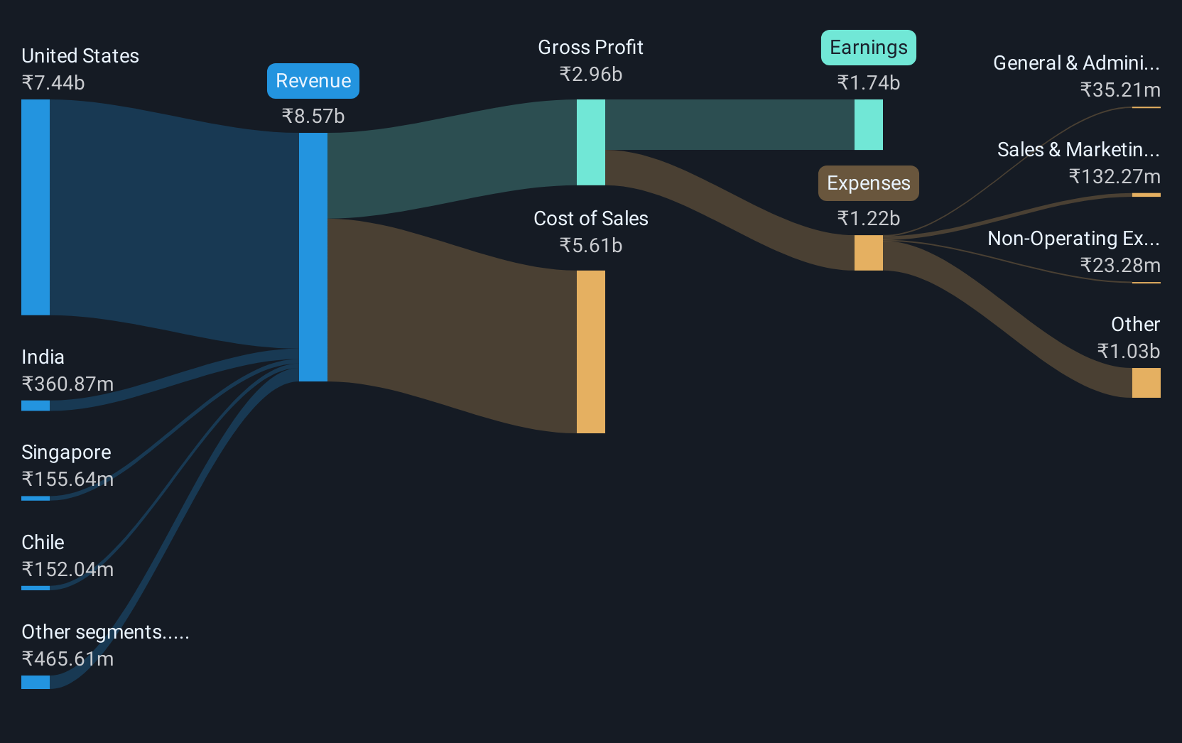 revenue-and-expenses-breakdown
