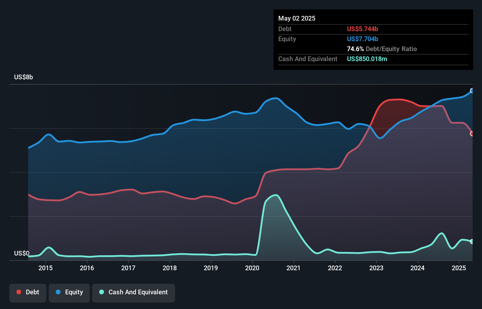 debt-equity-history-analysis