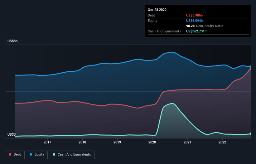 debt-equity-history-analysis