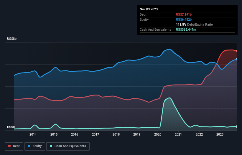 debt-equity-history-analysis