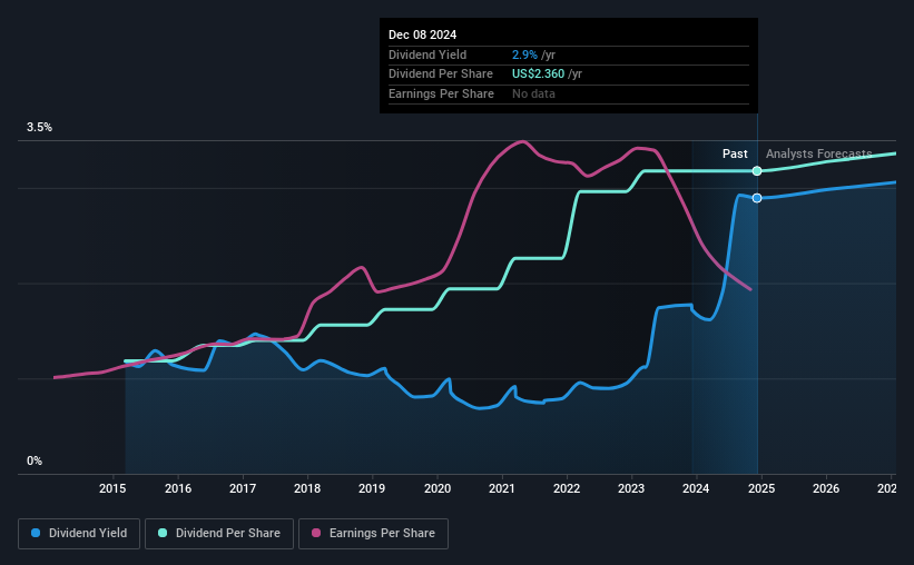 historic-dividend