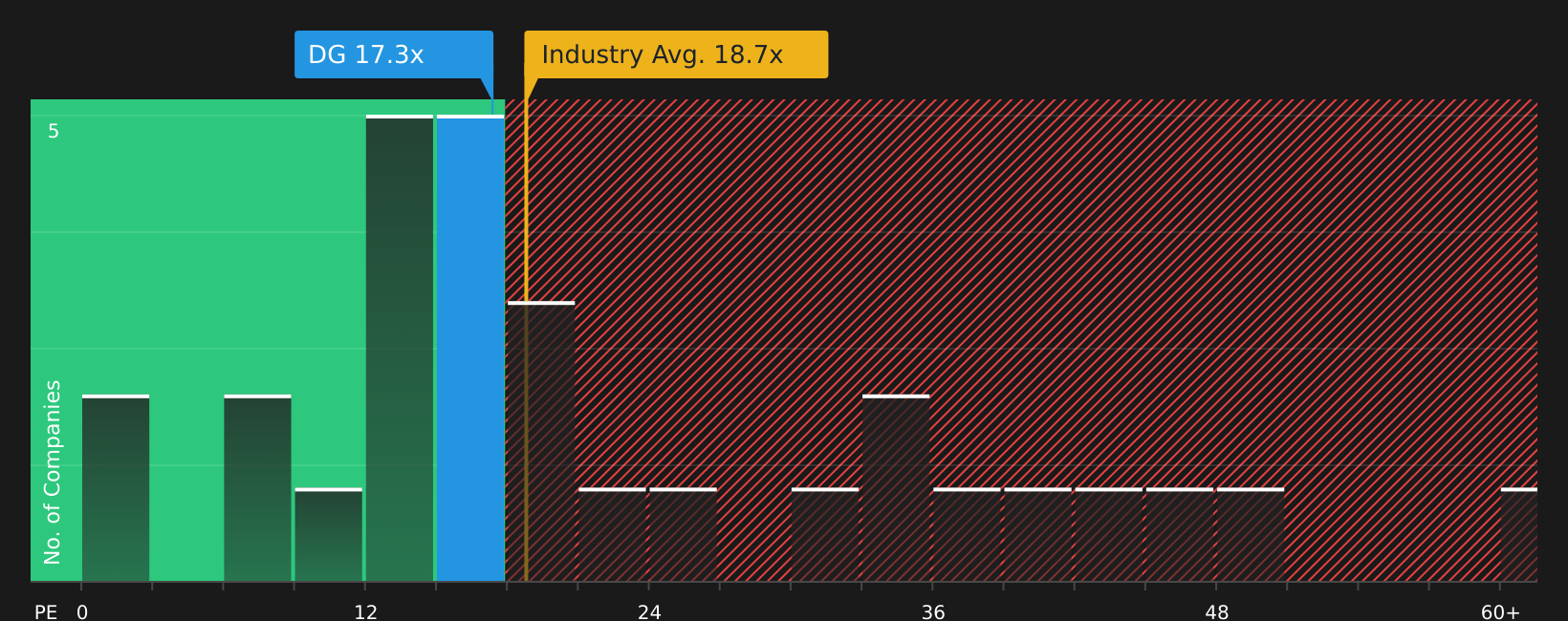 NYSE:DG P/E Ratio as at Aug 2026