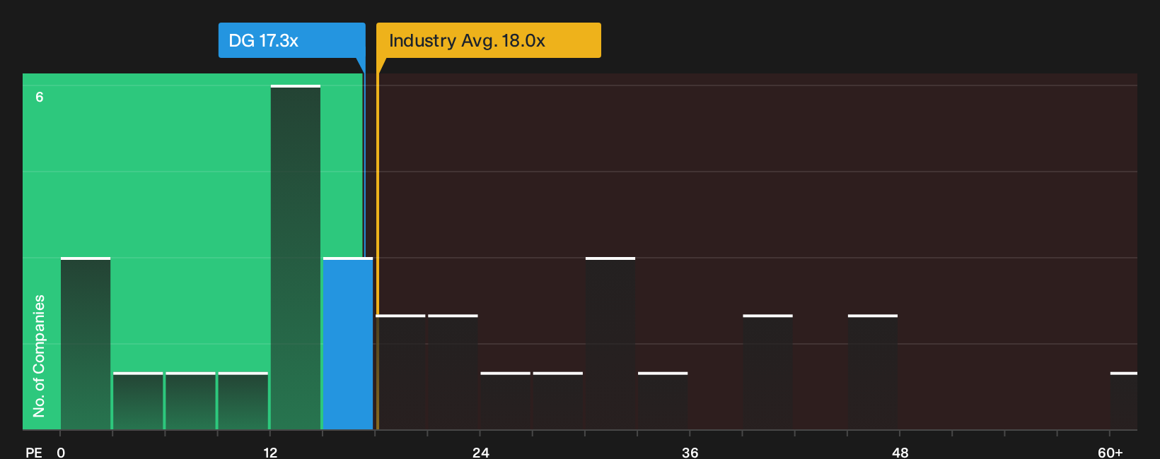NYSE:DG P/E Ratio as at Oct 2026