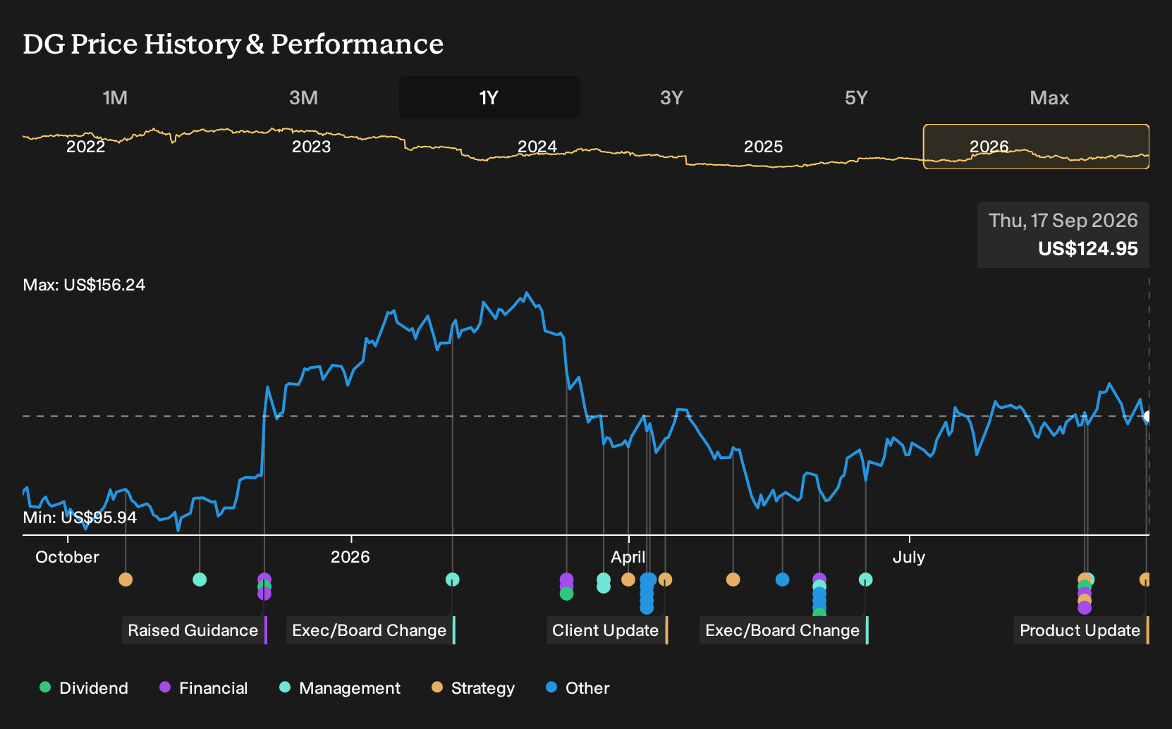 NYSE:DG 1-Year Stock Price Chart