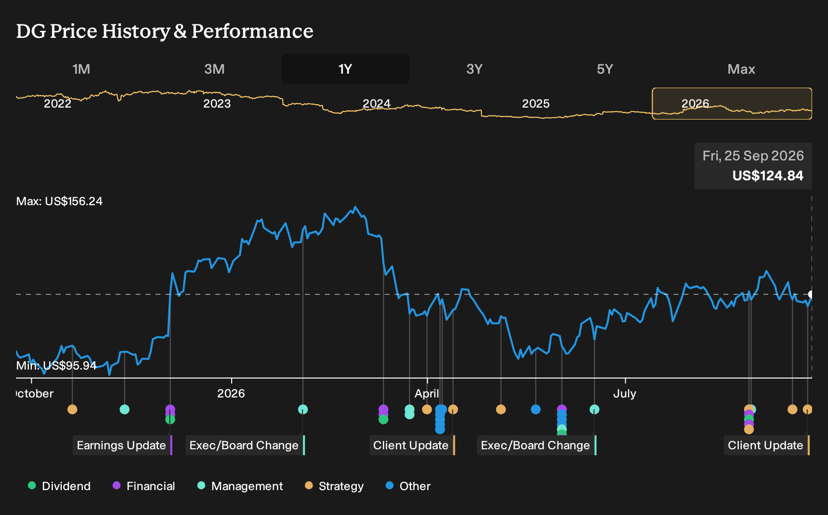 NYSE:DG 1-Year Stock Price Chart