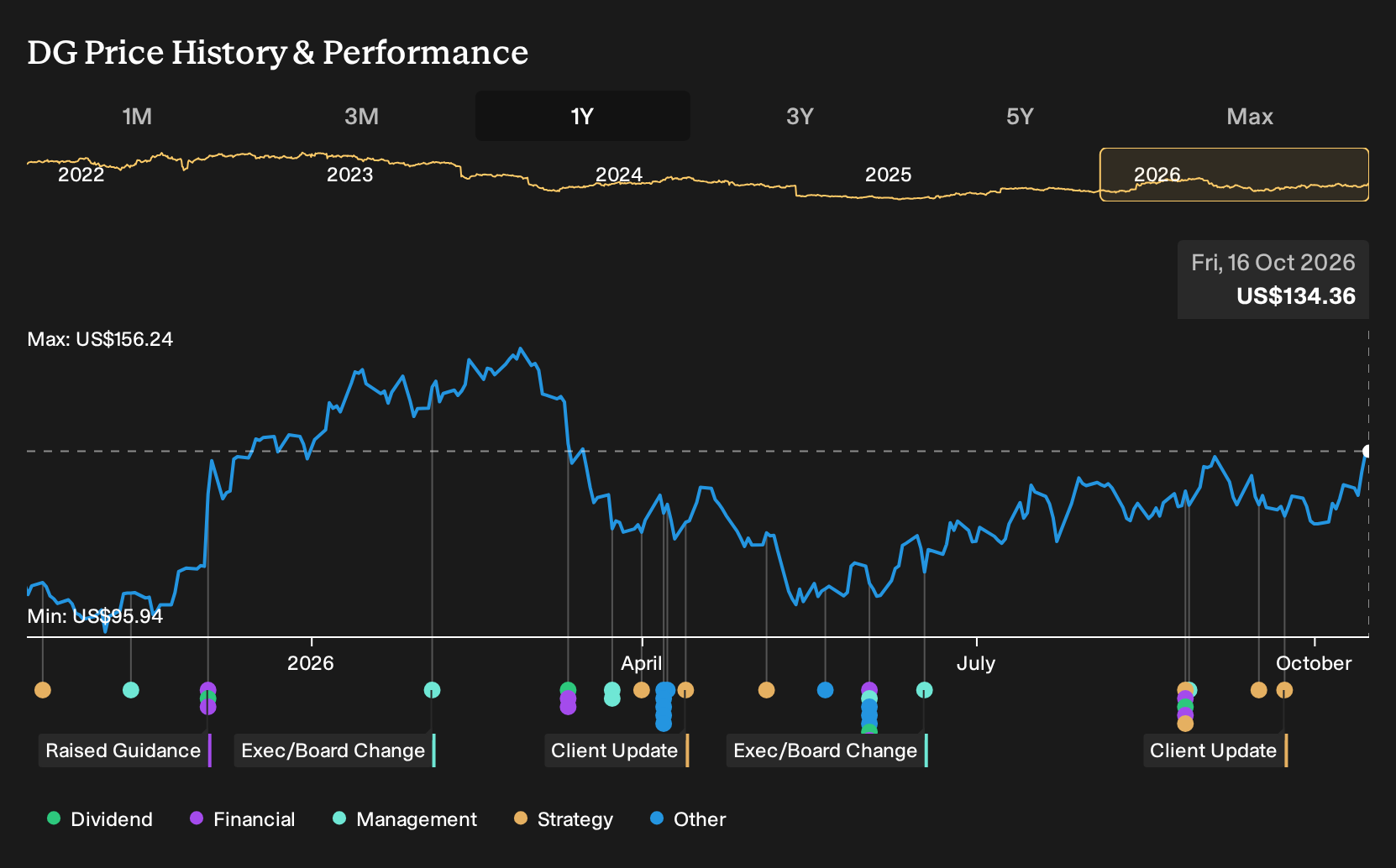 NYSE:DG 1-Year Stock Price Chart
