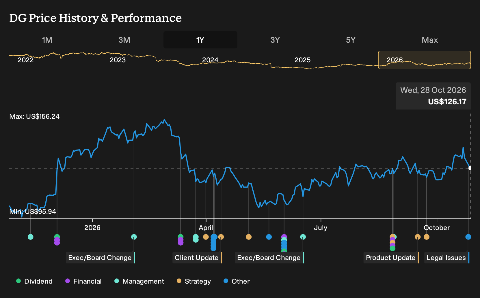 NYSE:DG 1-Year Stock Price Chart