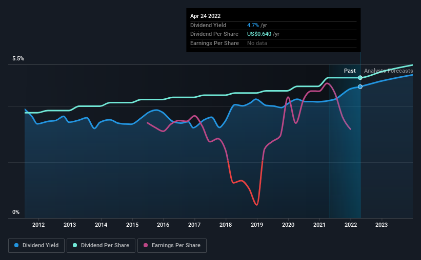 historic-dividend