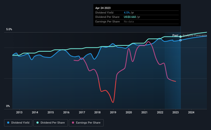 historic-dividend