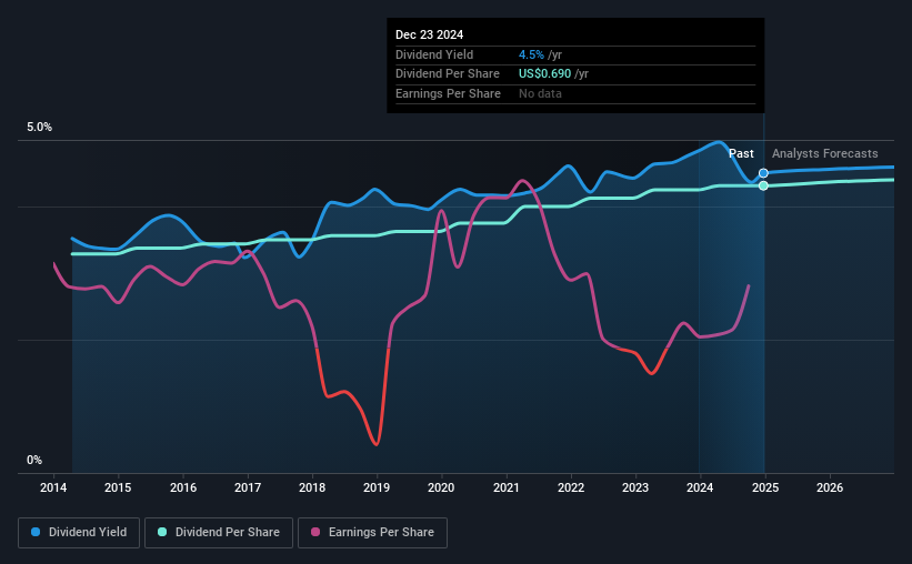 historic-dividend