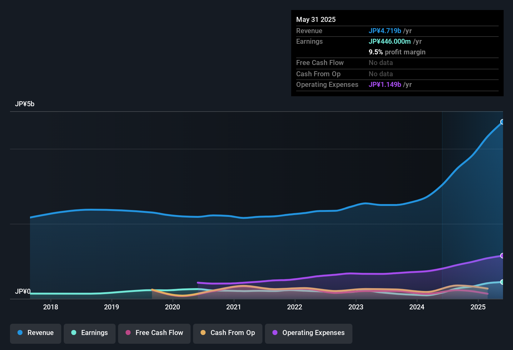earnings-and-revenue-history